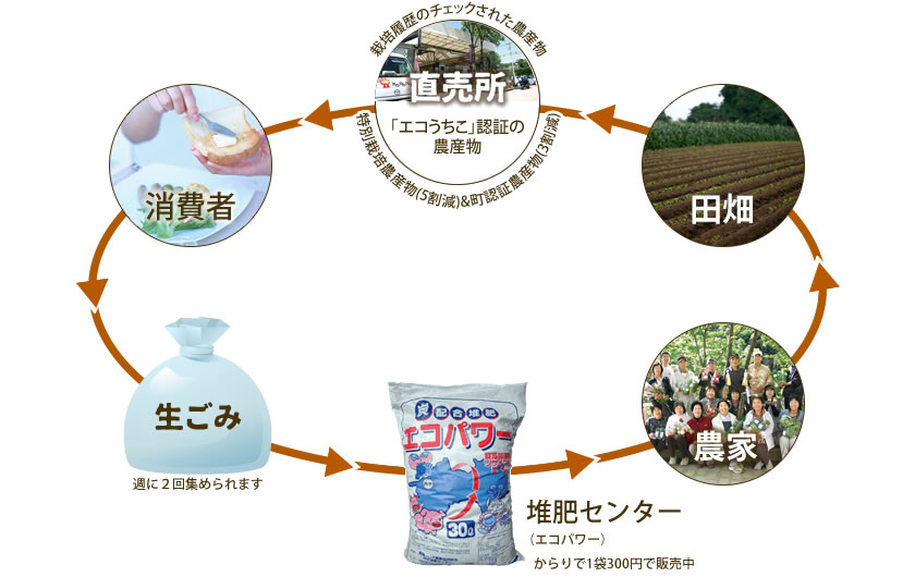 イメージ図：資源循環型農業